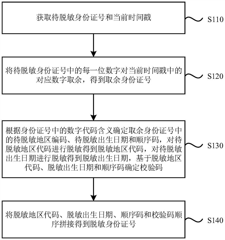 Identity card number desensitization method and device, equipment and storage medium