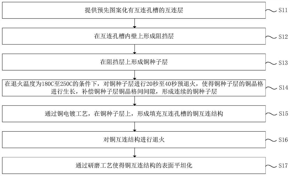 Copper interconnection structure manufacturing method