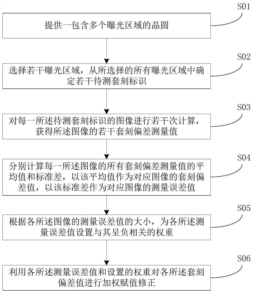 Overlay deviation value correction method, electronic equipment and computer readable storage medium