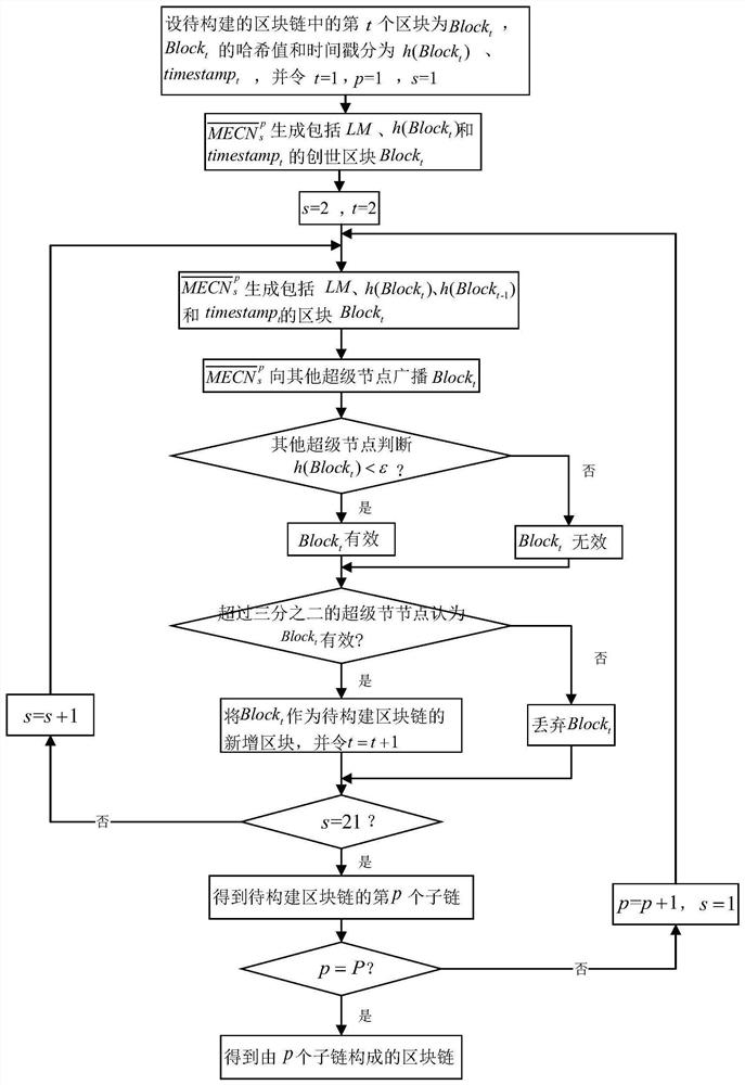 A self-driving car model sharing method using blockchain