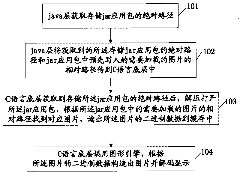 Method and device for loading pictures during java application