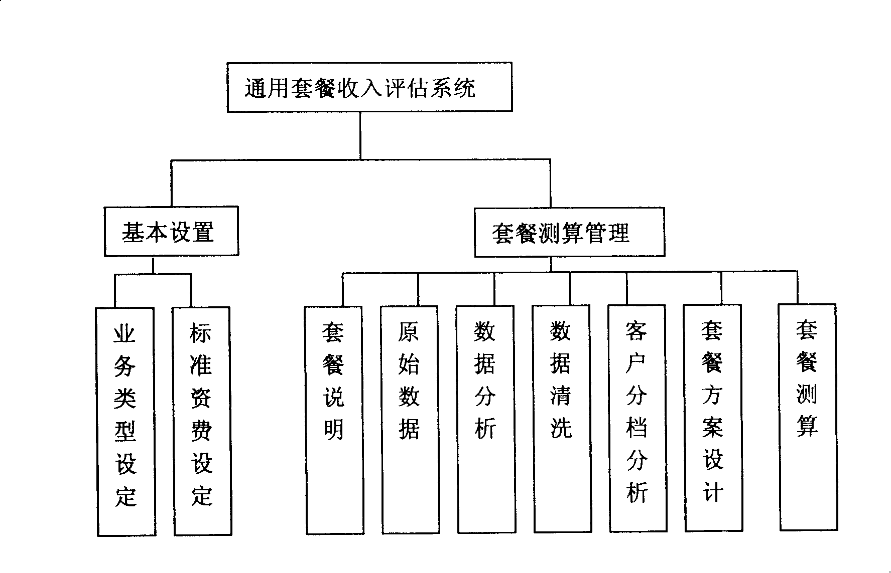 Method for estimating client level set-meal incomings and correlate system