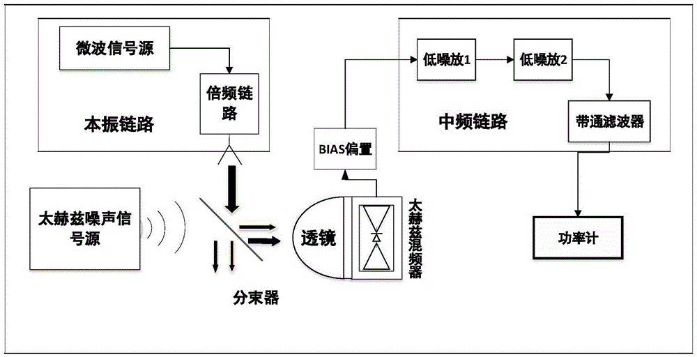 Quasi-optical testing system and method for terahertz frequency mixer