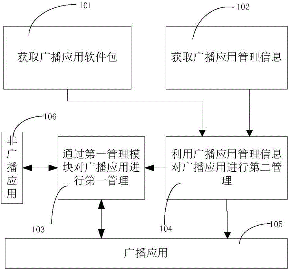 A method and system for downloading and managing broadcast applications based on an Android platform