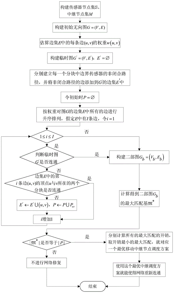 Partitioned wireless sensor network repair method based on mobile relay scheduling