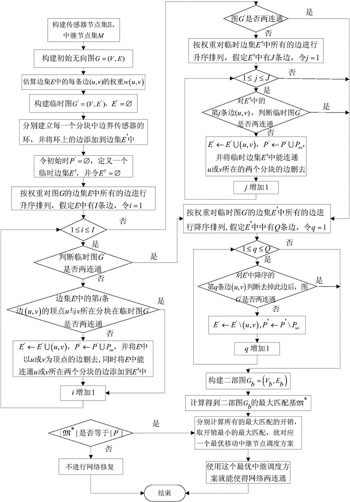 Partitioned wireless sensor network repair method based on mobile relay scheduling