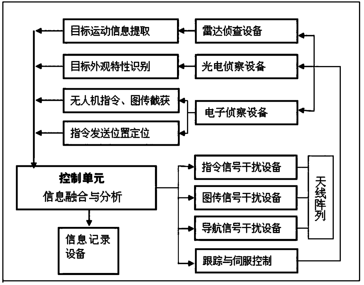 A comprehensive defense system and method for unmanned aerial vehicles