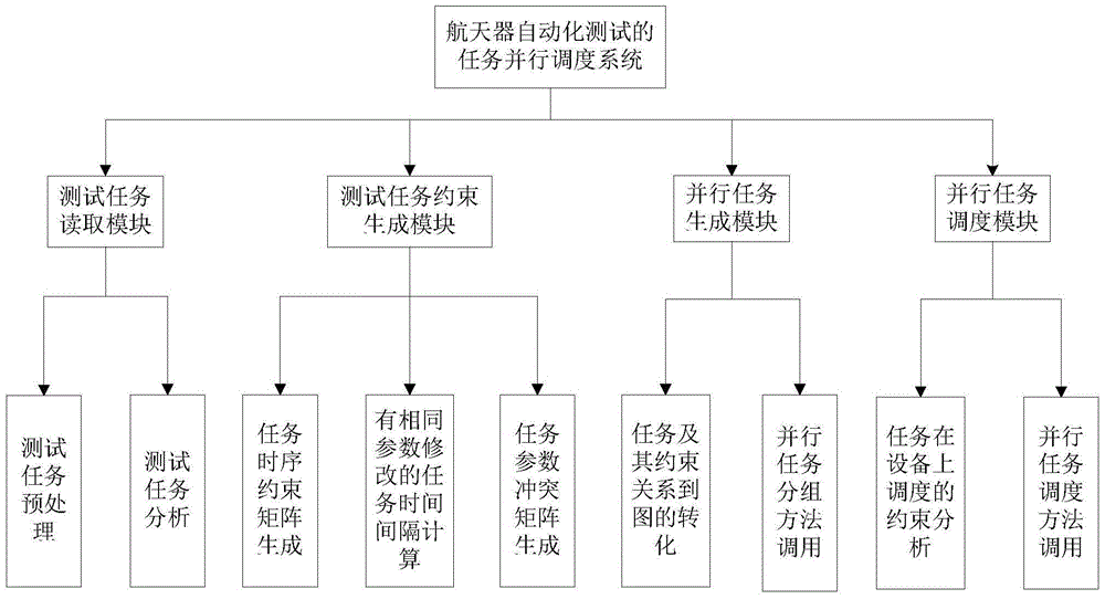 A Two-stage Scheduling Method for Parallel Test Tasks Oriented to Spacecraft Automated Test