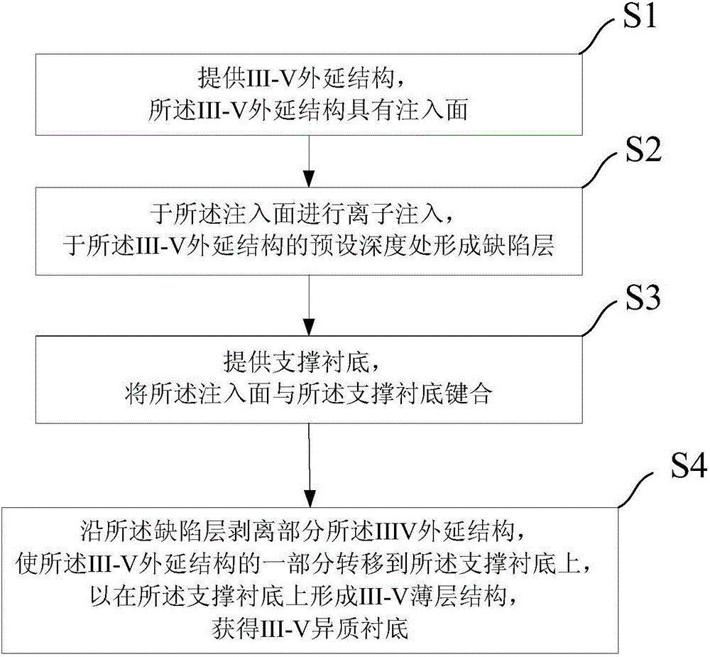 Preparation method of large-size III-V heterogeneous substrate