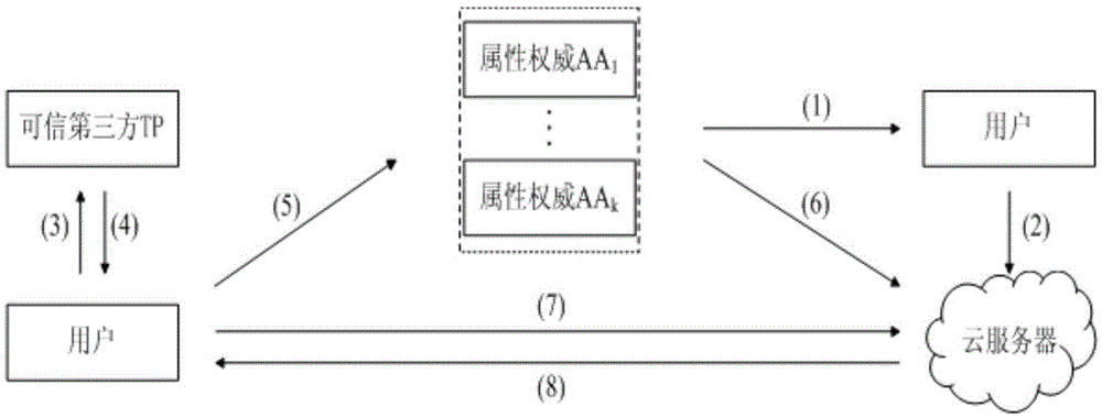 Distributed access control method for attribute-based encryption