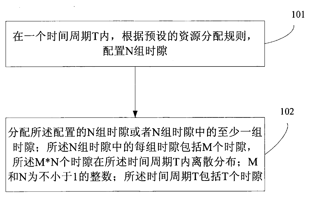 Resource distribution and data processing method and device thereof