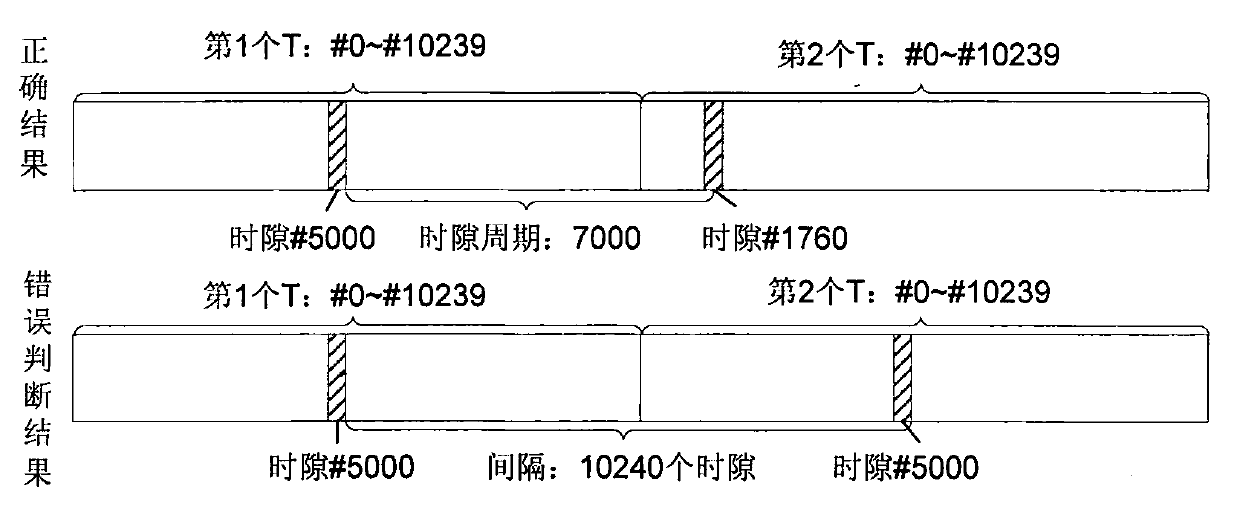 Resource distribution and data processing method and device thereof