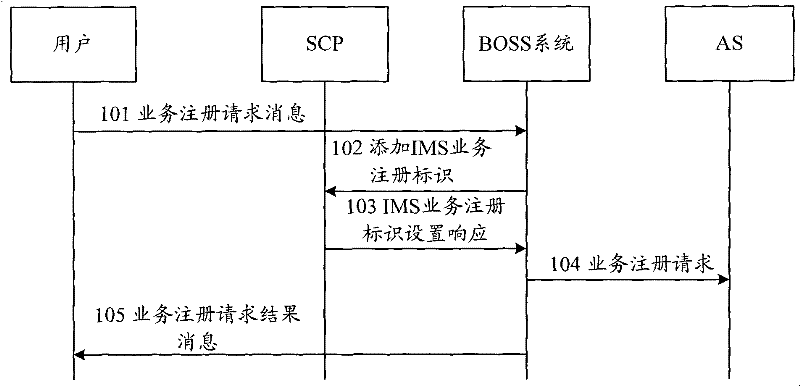 Method and system for providing IMS service and call assistant service to GMS network users simultaneously