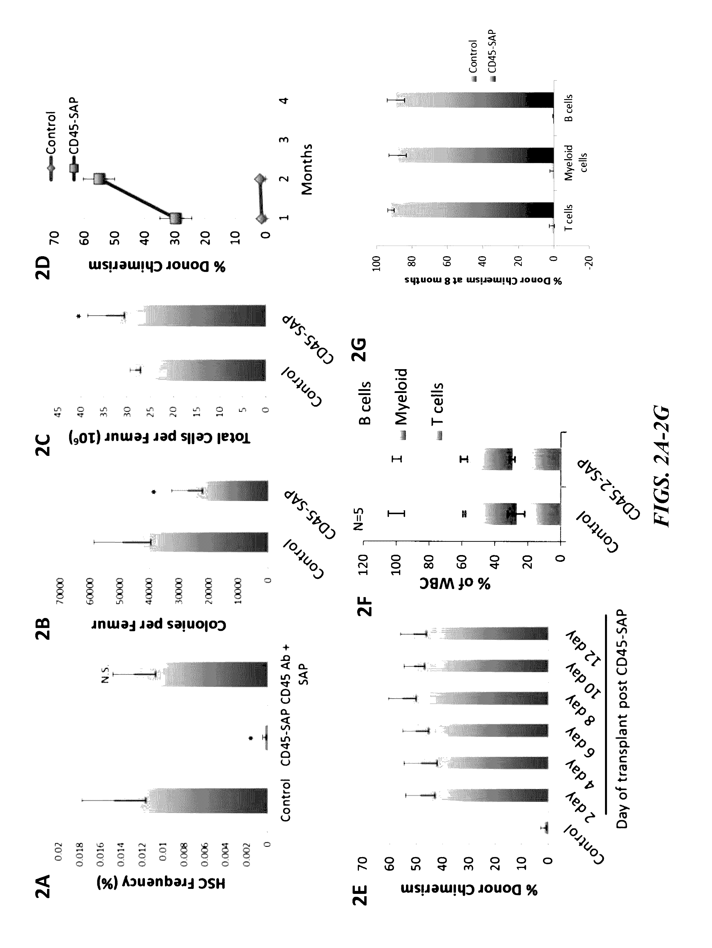 Compositions and methods for non-myeloablative conditioning