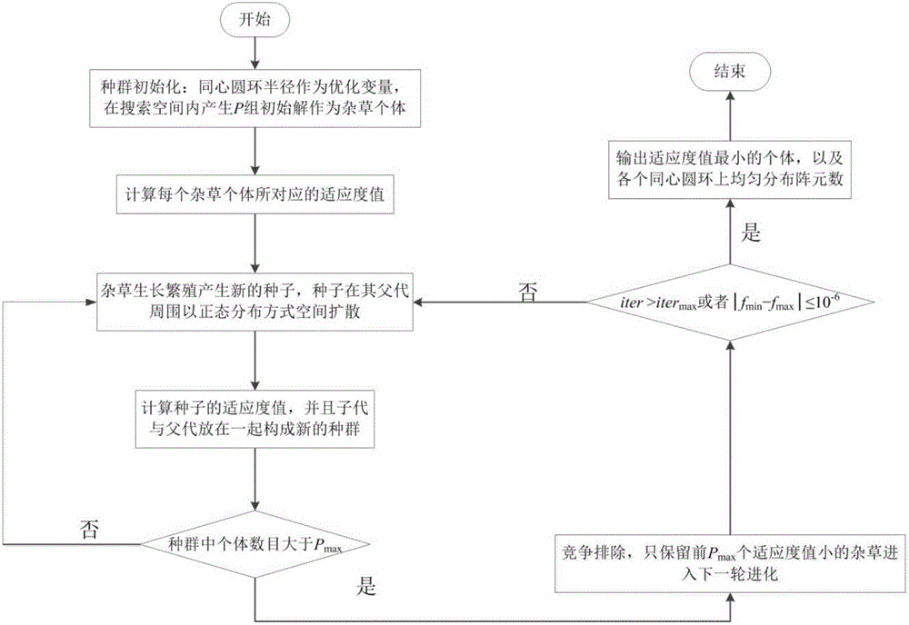 Bessel function based sparse concentric ring array design method