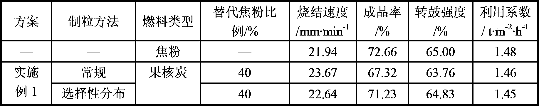 Selective distribution and granulation method of fuel for enhancing iron ore sintering with biomass energy