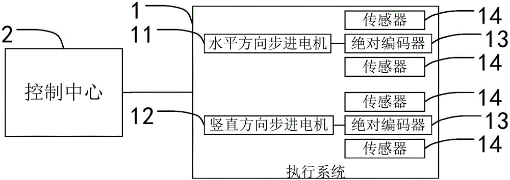 Robot head travel control method and system
