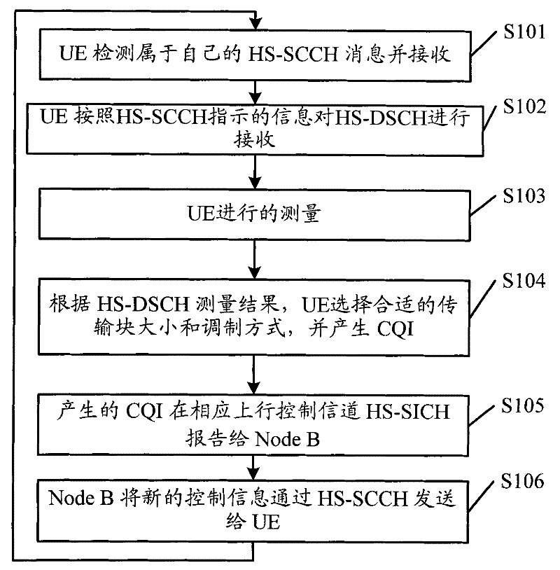 Blind test feedback of time division synchronous code division multiple access system and method for receiving same