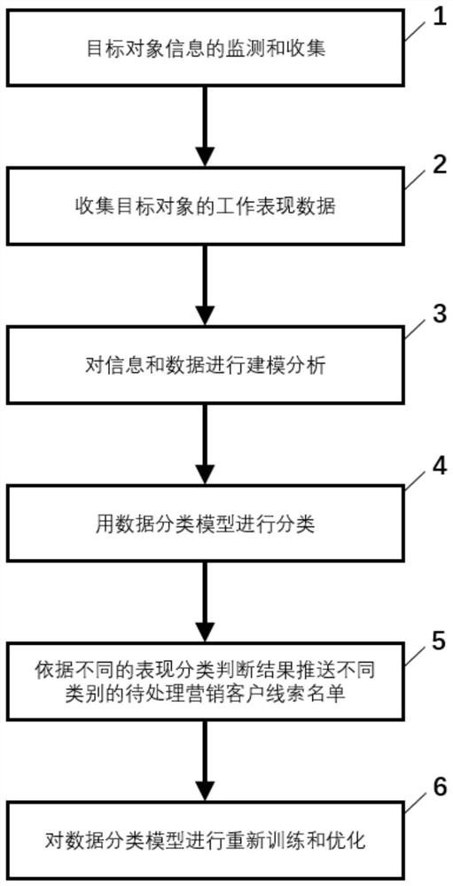 Method for optimizing telephone sales work performance by using smart watch