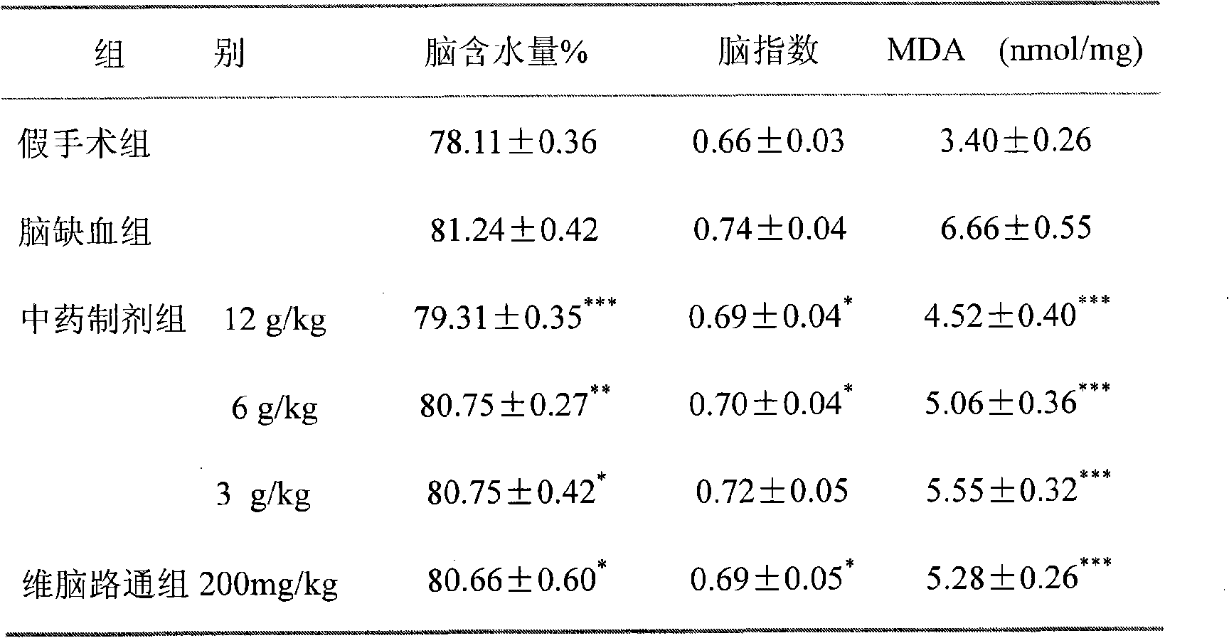 Traditional Chinese medicine preparation for neurologic impairment due to craniocerebral trauma and post-operation and preparation method thereof