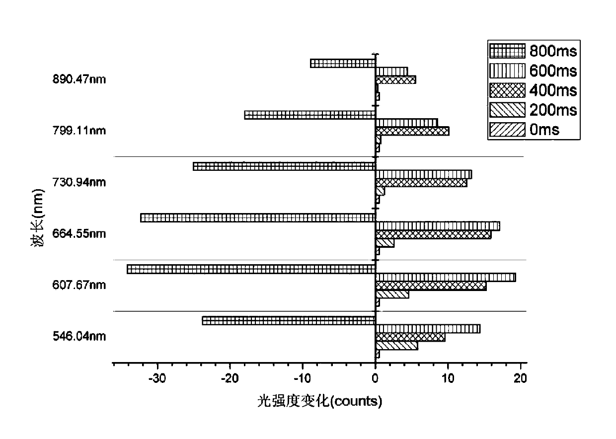 Method for relaxation spectroscopy detection device