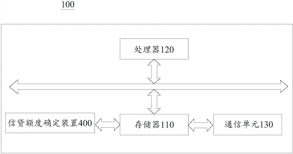 Credit line determination method and device
