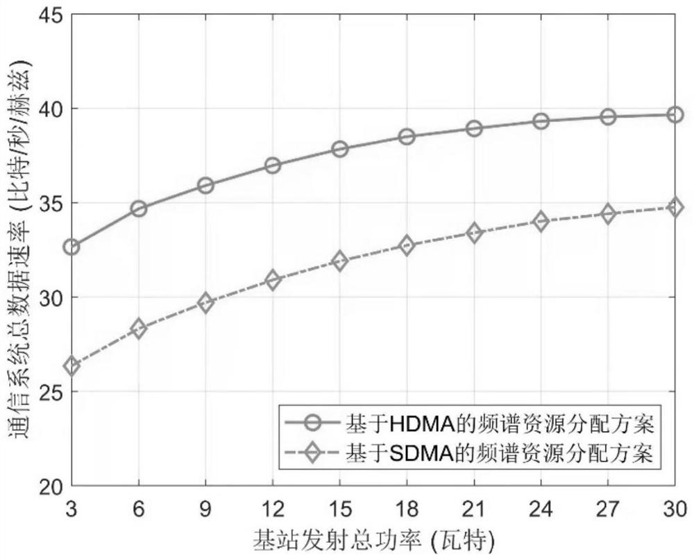 Resource allocation method and device based on holographic multiple access