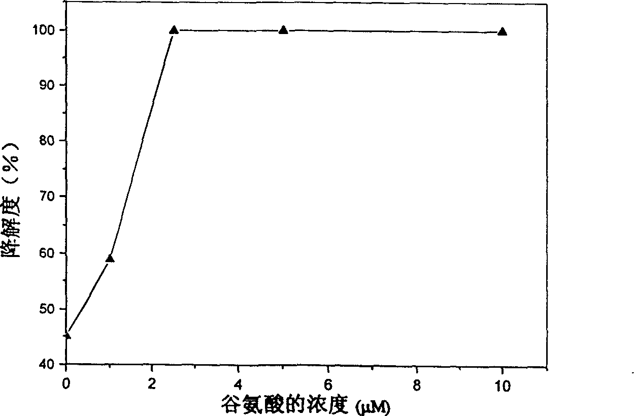 Method of regulating degradation rate of porous collagen-based cradle with amino acid