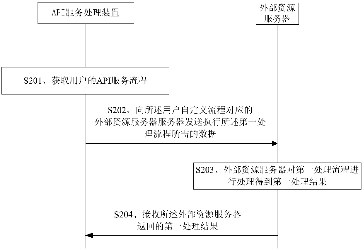 An API service processing method and device