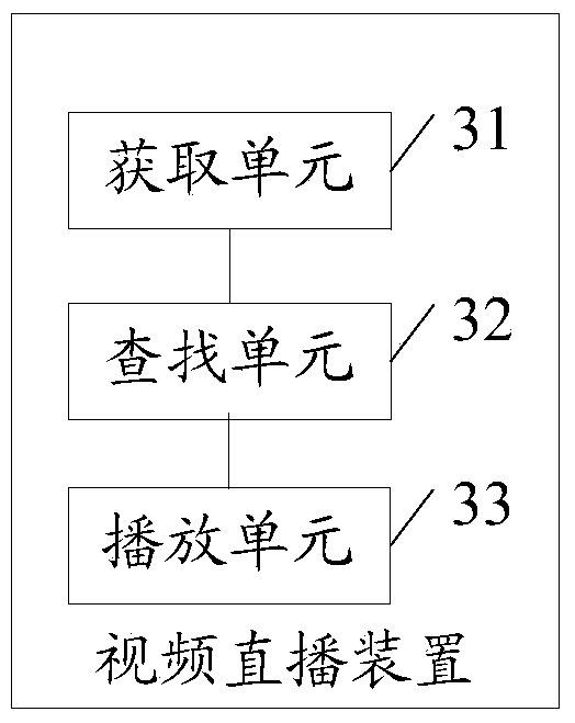 Method, device and electronic equipment for live video broadcasting