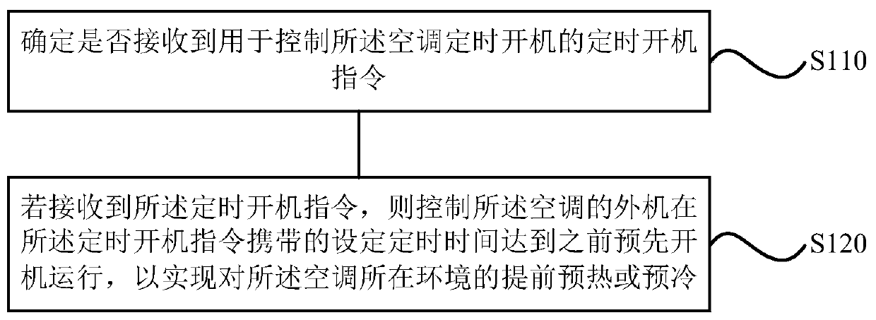 Air conditioner control method, device, storage medium and air conditioner