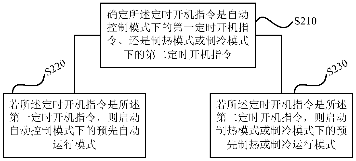 Air conditioner control method, device, storage medium and air conditioner