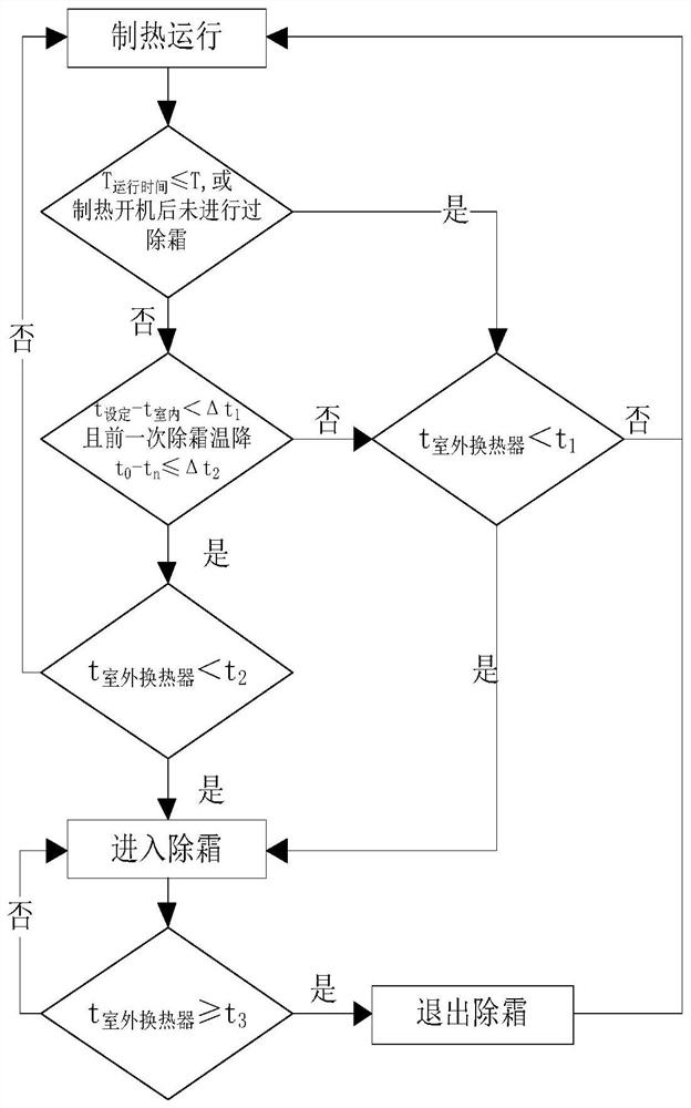 Air conditioner defrosting control method, device, storage medium and air conditioner