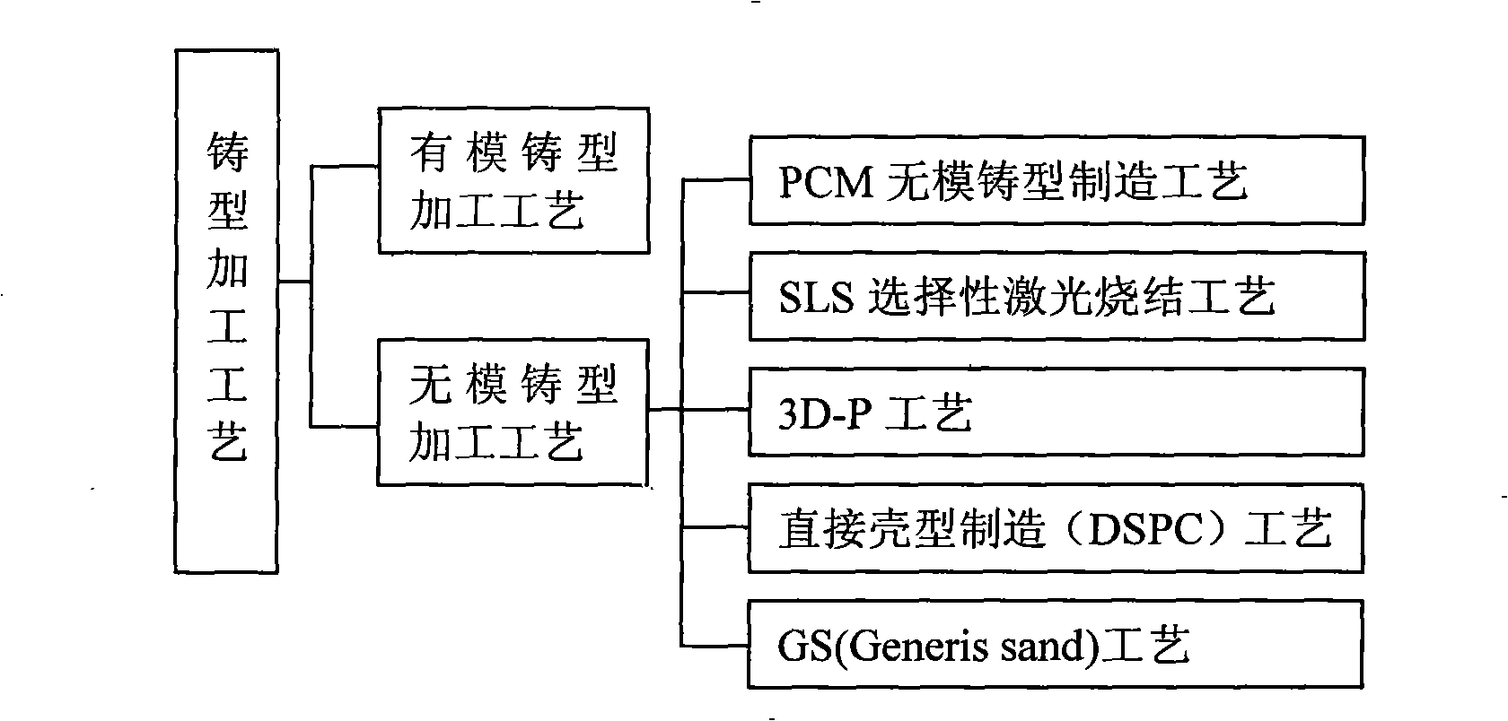 Non die-casting type digitalization fast manufacturing method