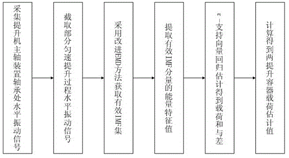 Multi-rope friction lifter load identification method based on vibration analysis