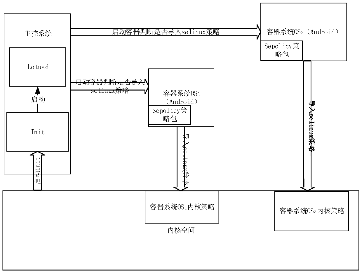 Method and device for selecting and applying selinux security policy in multiple systems