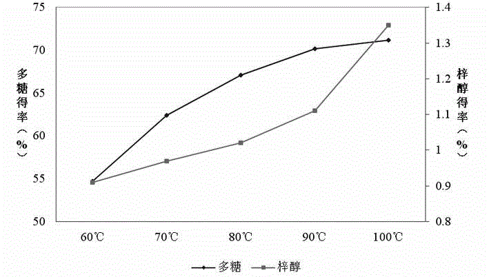 Method for extracting polysaccharide and catalpol in dried rehmannia root