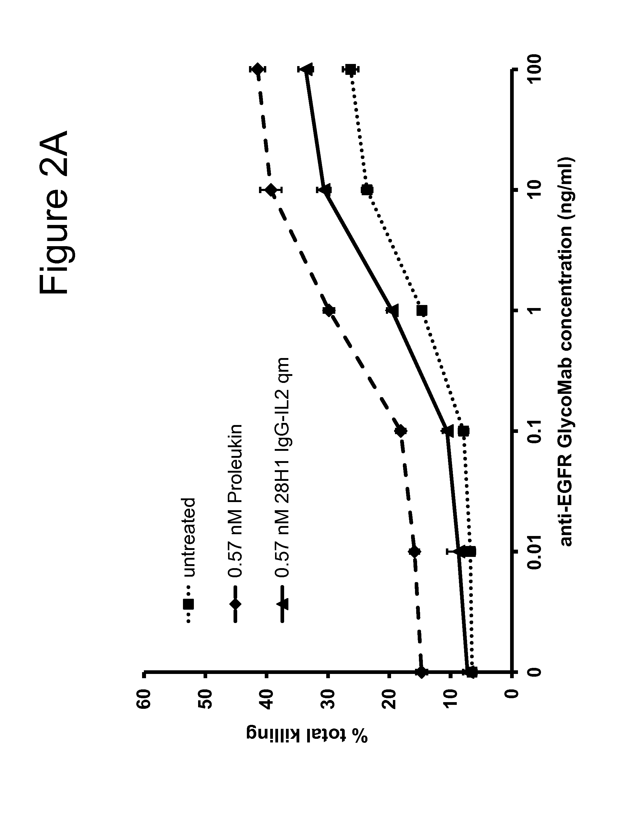 Combination IL-2 immunoconjugate therapy