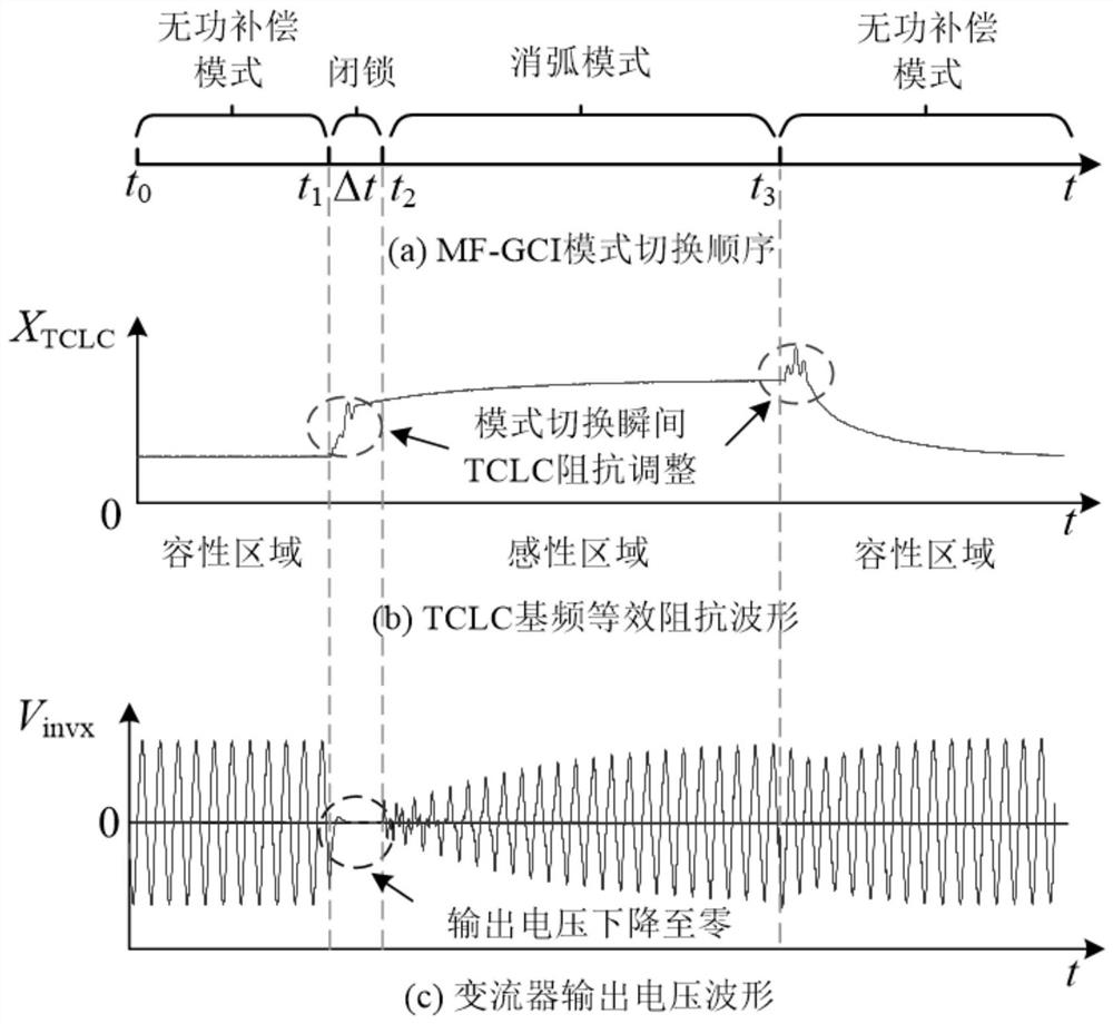 Optimal operation and control method of fault flexible arc suppression and power quality control composite system