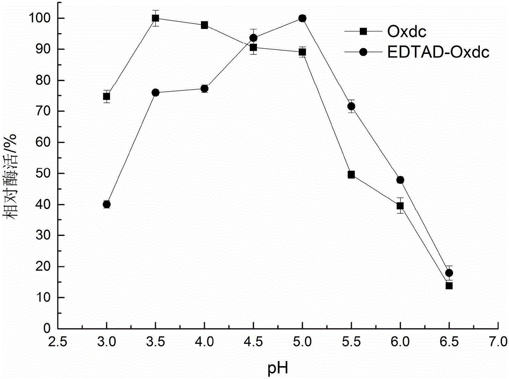 Method for modifying oxalate decarboxylase by means of ethylenediaminetetraacetic dianhydride