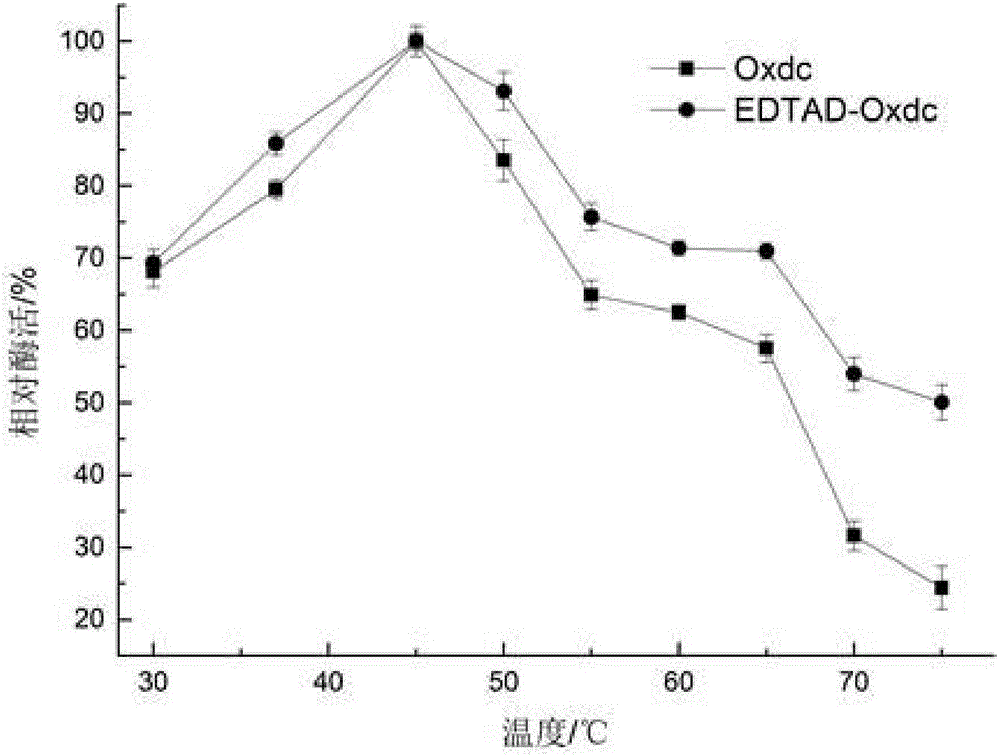 Method for modifying oxalate decarboxylase by means of ethylenediaminetetraacetic dianhydride