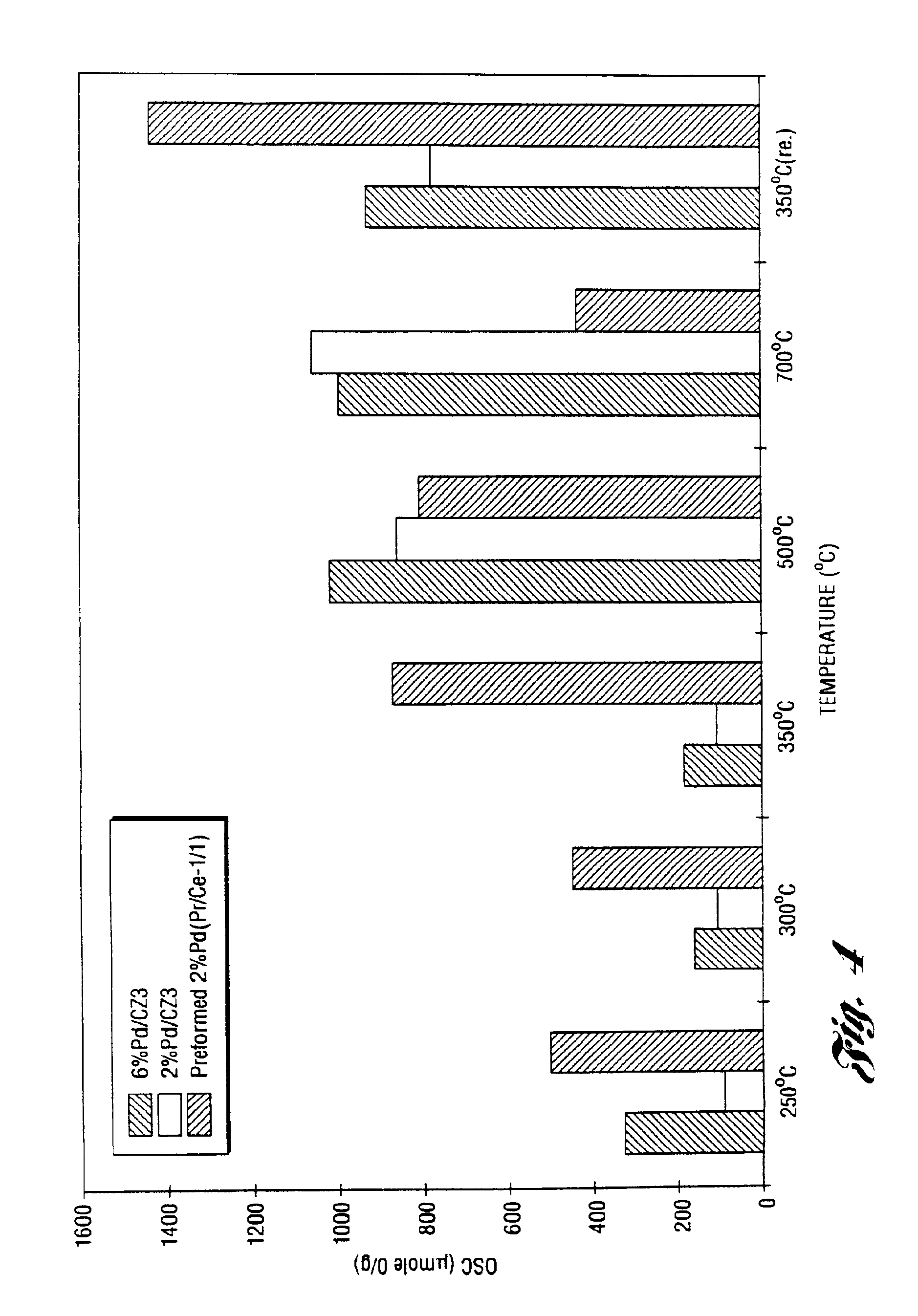 Exhaust gas catalyst and method of manufacturing same