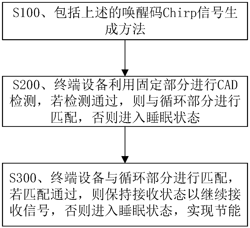 Wake-up code Chirp signal generation method for realizing low power consumption and communication method