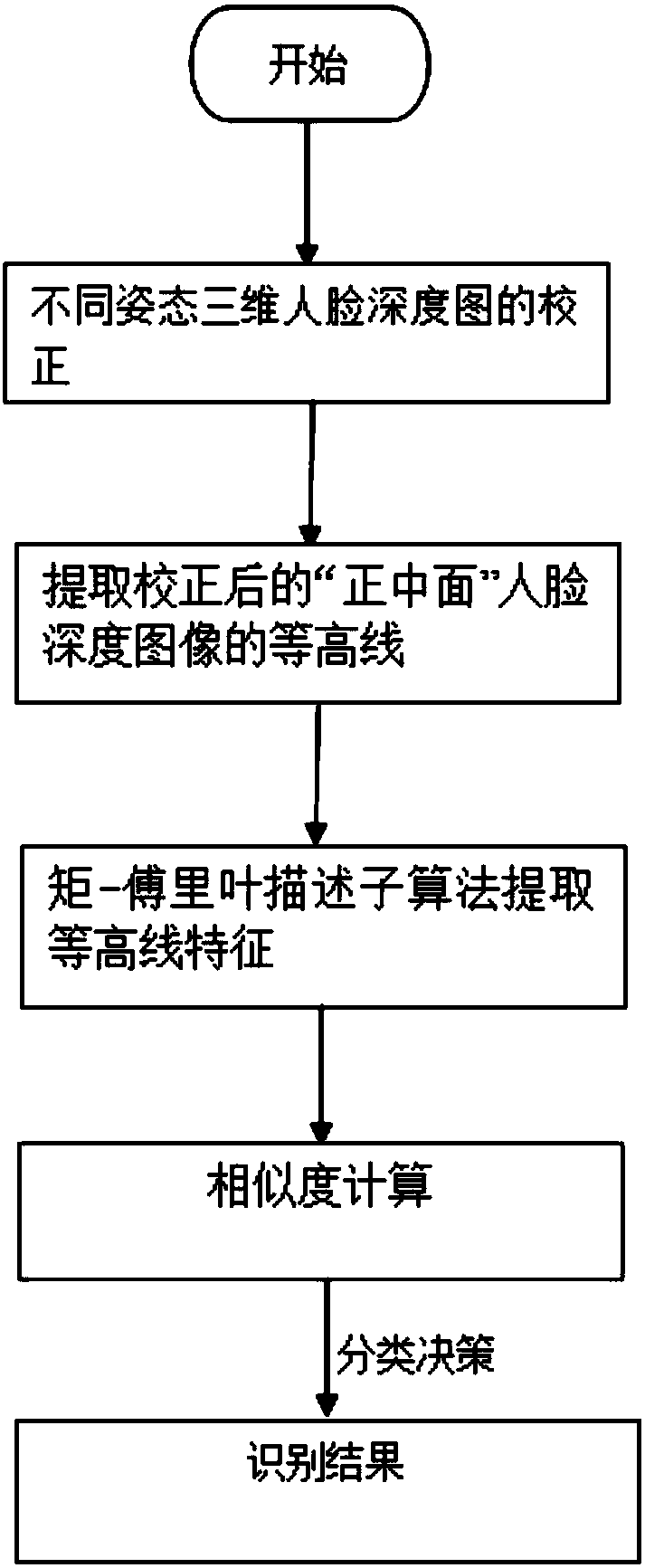 Three-dimensional face image recognition method based on the moment Fourier descriptor