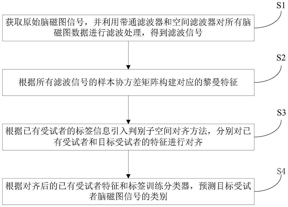 Riemannian feature migration-based magnetoencephalogram signal classification method and device and medium