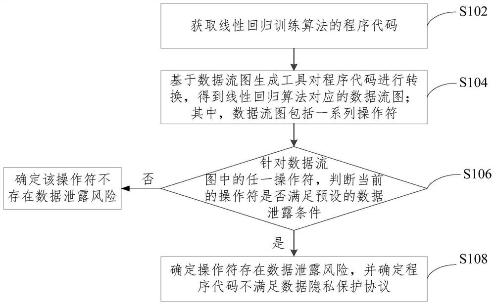 An analysis method and device for a data privacy protection protocol