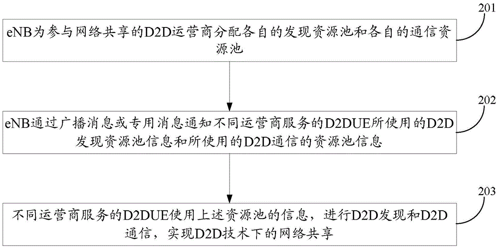 Device-to-device communication method and system based on network sharing