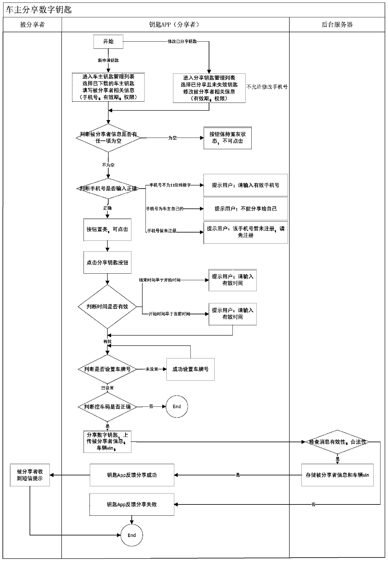 Bluetooth electronic key system and control method thereof