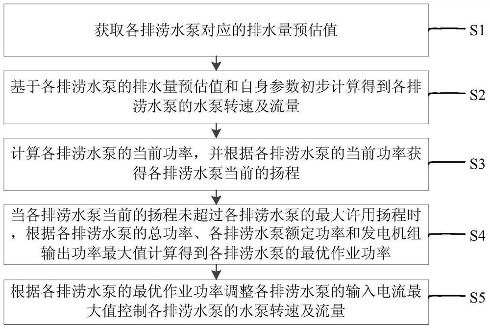 Flood drainage emergency rescue pump control method, device and facility and flood drainage recovery vehicle