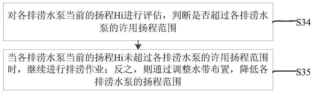 Flood drainage emergency rescue pump control method, device and facility and flood drainage recovery vehicle